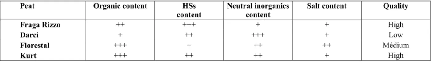 Table 2: Organic matter, total organic content, humic acid and fulvic acid contents in peats from different  locations in weight percent dry basis