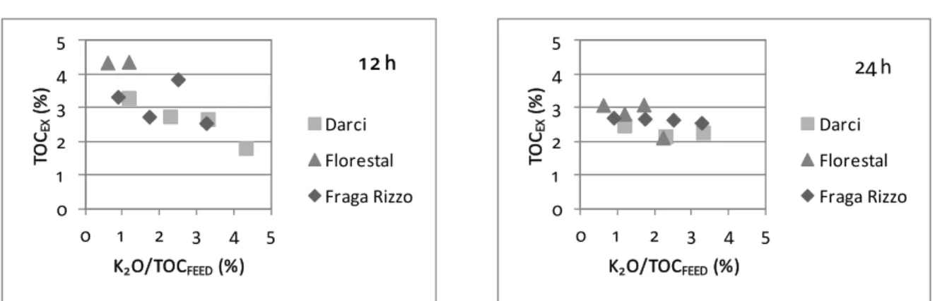 Figure 1: Total organic content in the extract from exploratory experiments after extraction times of 12 h  (left) and 24 h (right)
