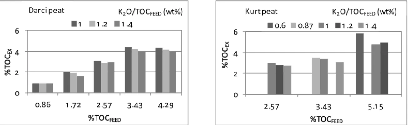 Figure 3: Total organic content in the extraction mixture (TOC EX ) for varying amounts of peat (expressed  as TOC FEED ) and alkali additions (expressed as the K 2 O/TOC FEED )