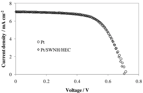 Figure 2.6 I-V characteristics measured at 1 sun light intensity (100 mW·m -2 ; AM 1.5  G) for DSCs assembled with a Pt CE and a Pt/SWNH/HEC CE