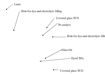 Figure 1.4 Schematic of the method devised for sealing a DSC by the use of a laser- laser-assisted glass frit technique (adapted from [38])