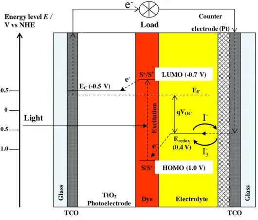 Figure  1.5  Schematic  energy  diagram  and  electron  transfer  paths  of  a  DSC.  The  energy values for typical DSC’s components are displayed