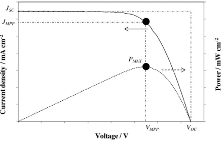 Figure 1.7 Typical I-V curve of a DSC (solid line) and respective power curve (dash  line)