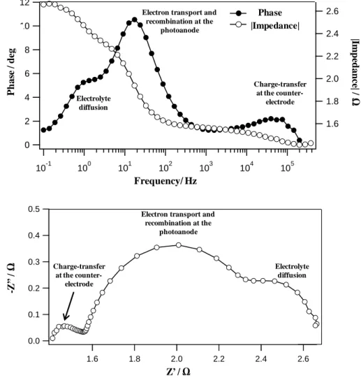 Figure 1.9 Typical Bode (a) and Nyquist (b) diagrams of a DSC, obtained in the dark  under open-circuit conditions
