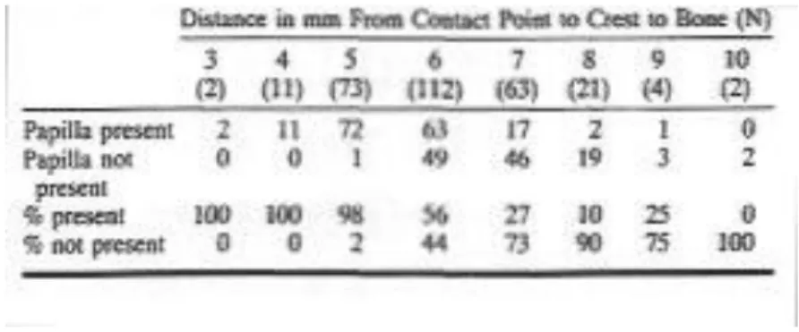 Figura 1: Presença / ausência da papila consoante a distancia entre o  ponto de contacto dentário e a crista óssea (adaptado de Tarnow et 
