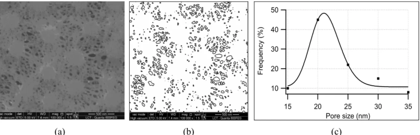 Figure 2: Membrane top surface image (a), after manipulation with ImageJ (b) and membrane pore size  distribution (c)