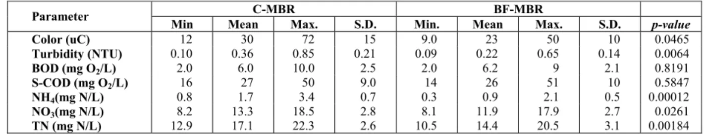 Table 1: Wastewater characteristics fed to both  membrane reactors. 