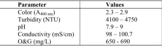 Table 1: Characteristics of simulated oily waste- waste-water.  Parameter Values  Color (A 400 nm )  2.3 – 2.9  Turbidity (NTU)  4100 – 4750  pH  7.9 – 9  Conductivity (mS/cm)  98 – 100.7  O&amp;G (mg/L)  650 - 690 