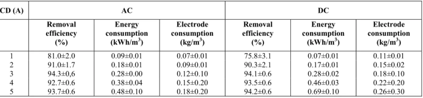 Table 2: Effect of current density (CD) on the removal efficiency of O&amp;G, energy and electrode  consumption using AC and DC