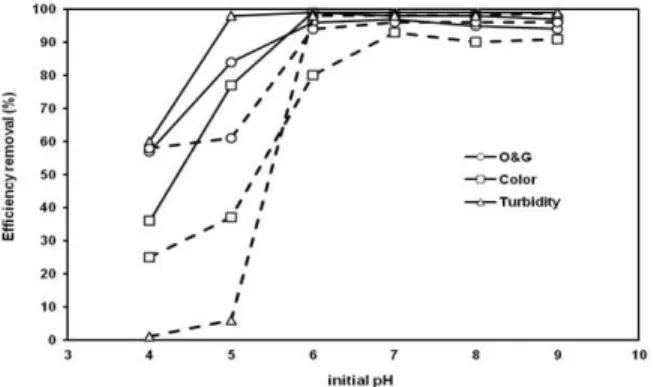 Figure 3: Effect of initial pH on color, turbidity and  O&amp;G with the DC source ( ___ ) and the AC source (---)
