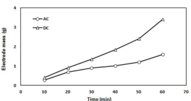 Figure 7: Aluminum electrode weight loss by oxi- oxi-dation by AC and DC for different  electrofloccula-tion times in continuous flow electrolysis