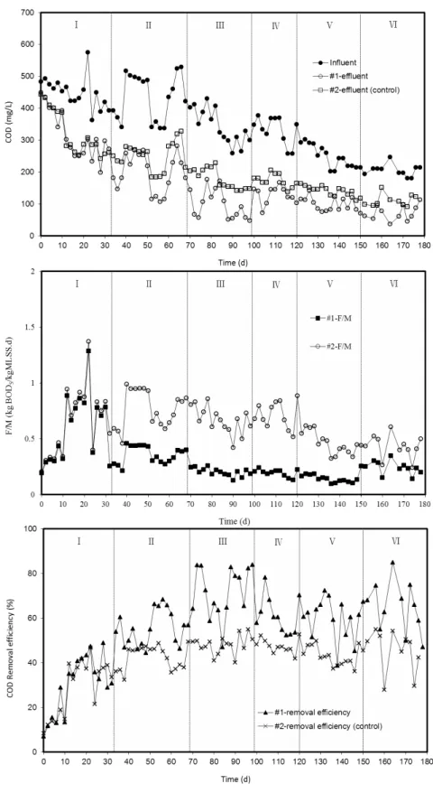 Figure 2: Profile of COD removal performance of the system at different  stages of the experiment