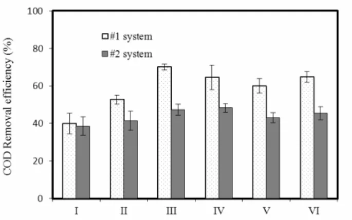Figure 3: Average COD removal efficiency at  different stages of the experiment (error bar is the  standard deviation)