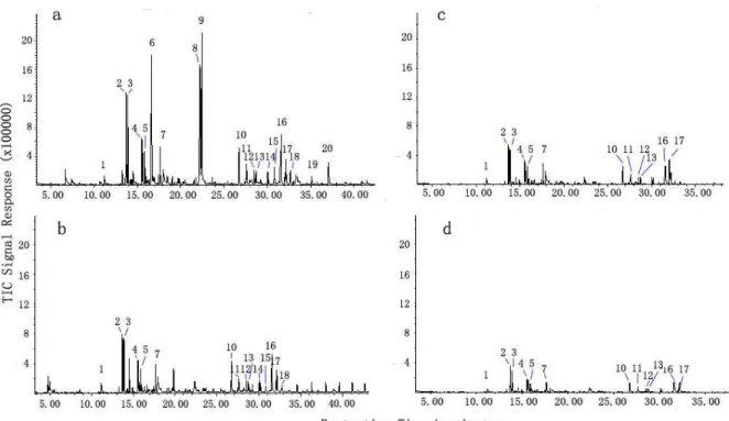 Figure 4: The results of the GC-MS analysis of the influent and effluent in the system: (a) influent; (b)  effluent  of HRT=20h; (c) effluent of HRT=40h; (d) effluent of HRT=60h 