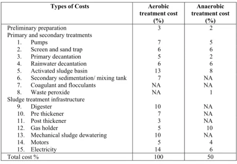 Table 8: Economical analysis of various treatment options for MWW. 