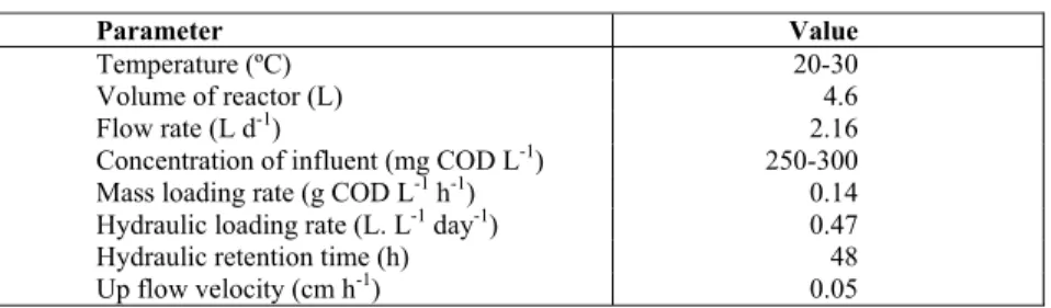 Table 1: UASB reactor parameters. 