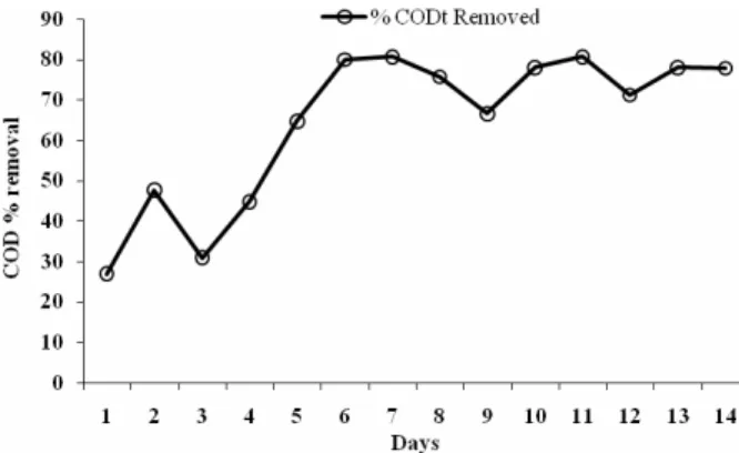 Figure 3: COD percentage removal during start-up  of the UASB with glucose.  