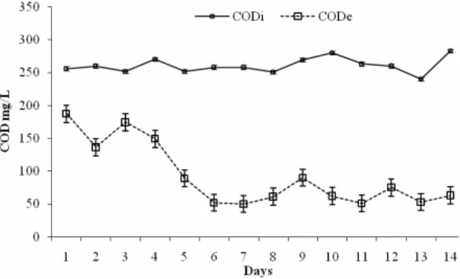 Figure 4: Comparison between CODi and CODe  during start-up of the UASB with glucose.  