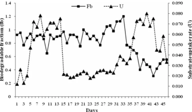 Figure 10: Glucose and SNI effects on biodegrad- biodegrad-able fraction and substrate uptake