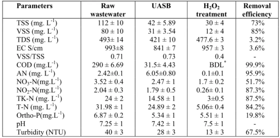 Table 4: Average characteristics of raw MWW and effluent at various  treatment steps.  Parameters Raw  wastewater  UASB H 2 O 2 treatment  Removal  efficiency  TSS (mg