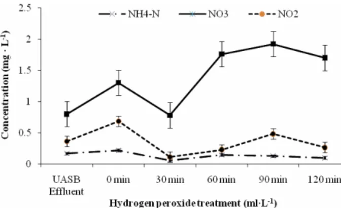 Figure 12: Effect on ammonium, nitrate and nitrite  after treating UASB effluent with H 2 O 2 