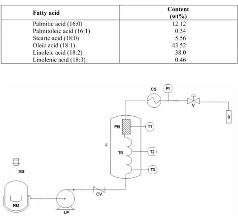 Table 1: Fatty acid composition of Jatropha  curcas oil used as substrate  in the transesterification reactions