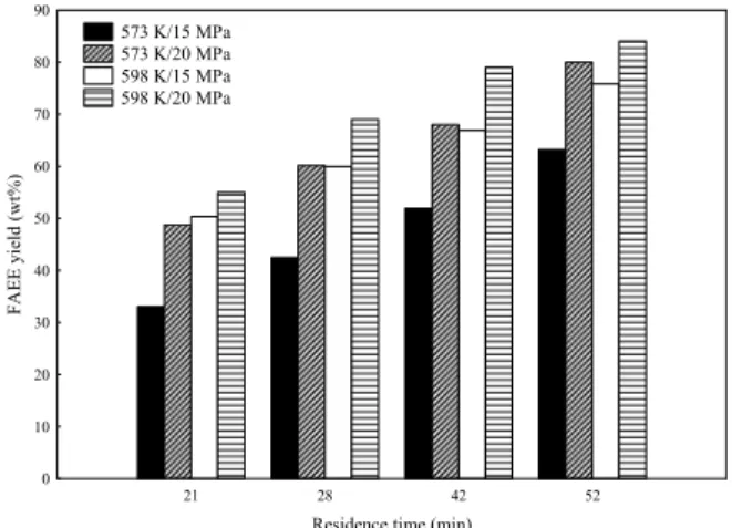 Figure 2: Effect of pressure on the FAEE yield for  an oil to ethanol mass ratio of 1:1