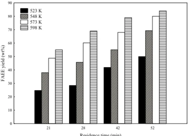 Figure 3: Effect of temperature on the FAEE yield  at 20 MPa using an oil to ethanol mass ratio of 1:20