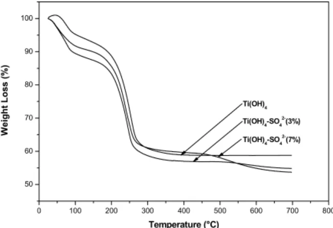Figure 1 represents the thermal evolution of the  precursors of pure and sulfated titanium oxides