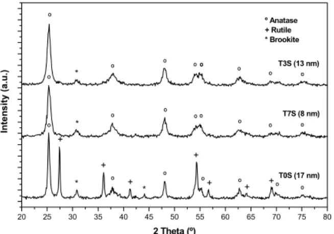 Figure 2: XRD pattern of the synthesized titanium  oxides (TiO 2  and TiO 2 -SO 4 