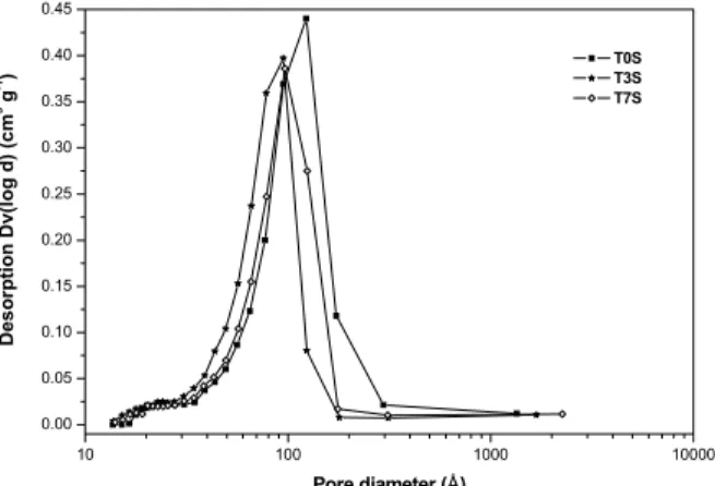 Figure 4: Pore size distribution of the synthesized  titanium oxides (TiO 2  and TiO 2 -SO 4 