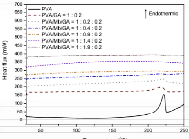 Figure 6: Oxygen transport through different mem- mem-branes in the aqueous phase at 25 °C