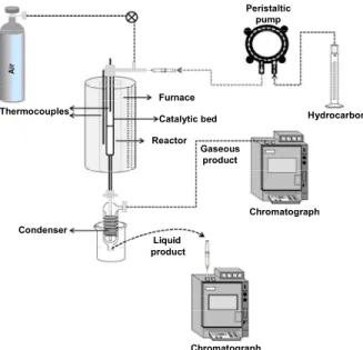 Figure 1: Schematic representation of the reaction unit  used for the oxidation of VOCs