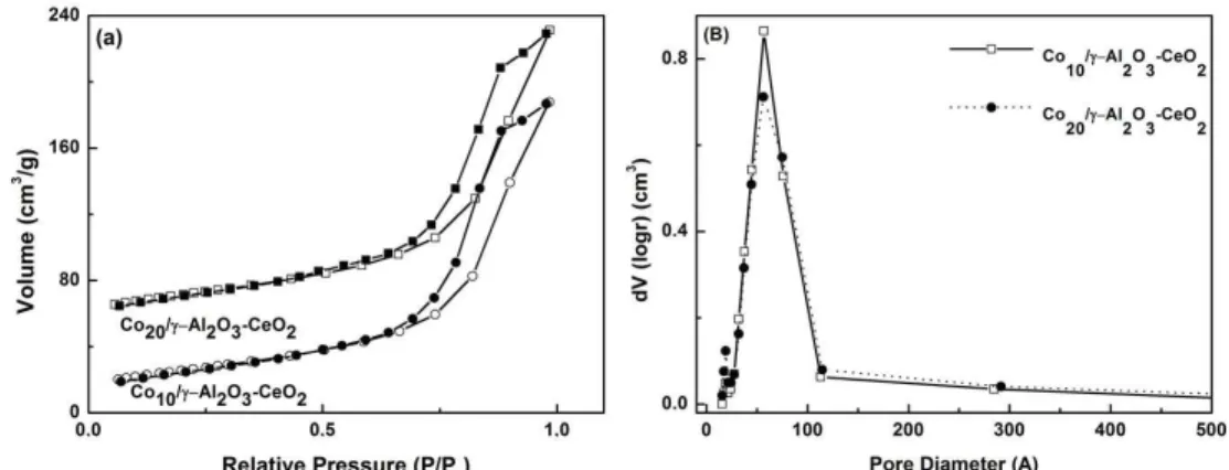 Figure 4: N 2  adsorption-desorption isotherms of the samples (a) and their pore size  distribution curves obtained from the N 2  desorption isotherms using the BJH method (b)