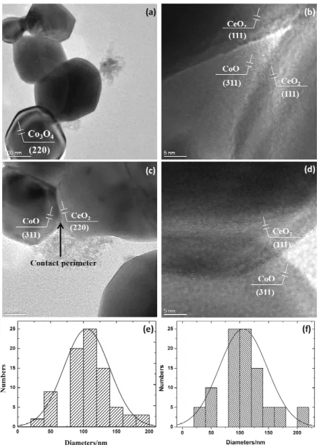 Figure 6: TEM images of Co 10 /γ-Al 2 O 3 -CeO 2  (a-b) and Co 20 /γ-Al 2 O 3 -CeO 2 