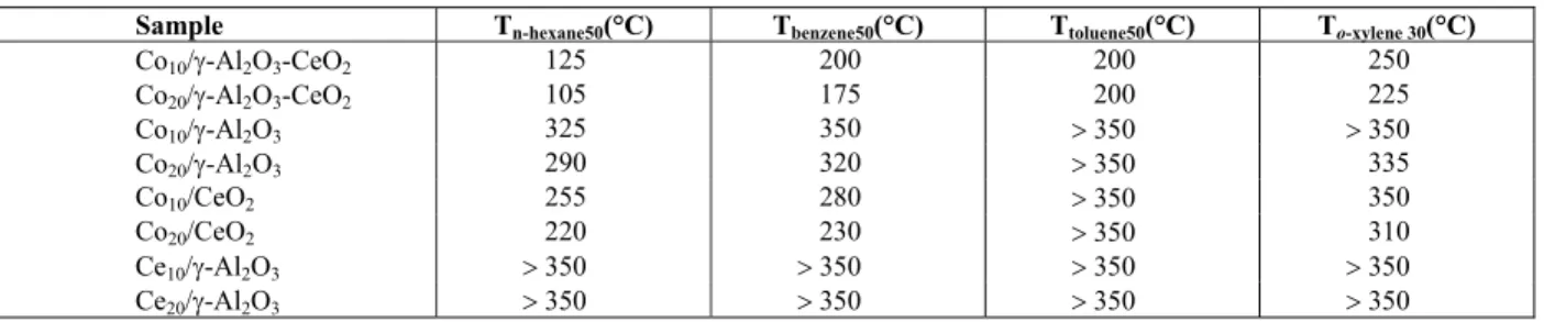 Table 3 reports the results obtained from oxygen  chemisorption measurements. The oxygen storage  capacity (OSC) was calculated based on oxygen  uptake