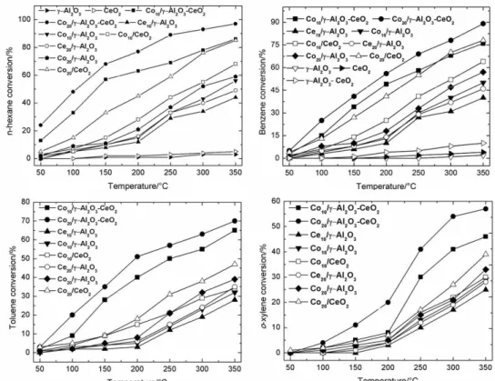 Figure 8: VOC conversion as a function of reaction temperature for different catalysts  with the reaction performed under varying conditions: n-hexane 2.0 g m 3 , benzene 2.5 g m 3 ,  toluene 0.65 g m 3 , o-xylene 0.45 g m 3 
