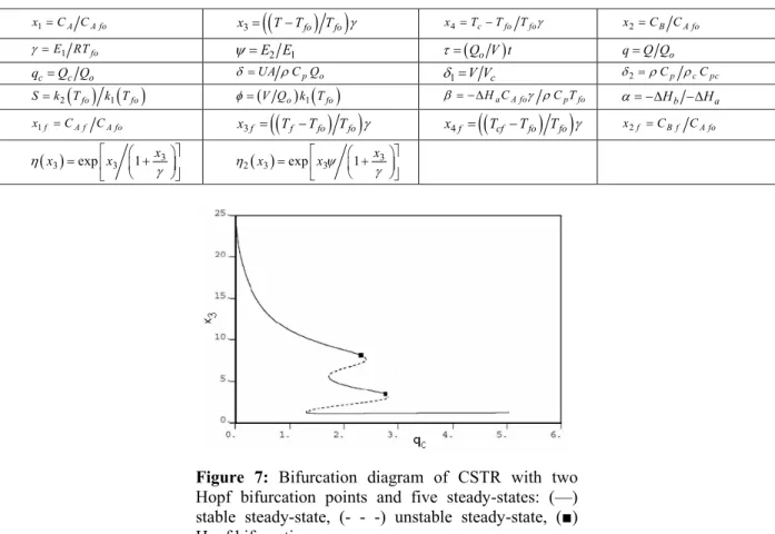 Table 3: Dimensionless Parameters of the CSTR (Torres and Tlacuahuac, 2000). 