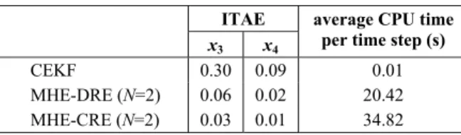 Table 5: Comparison between CEKF and MHE- MHE-DRE and MHE-CRE: ITAE and Computational  Expenses