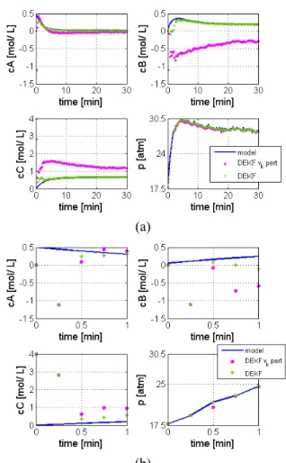 Figure 1: Comparison between the performances of  DEKF with and without a noise measurement  per-turbation of 0.754 atm at t=0.5  min: (a) until final  batch time and (b) until t=1 min