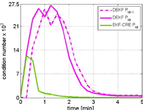Figure 3: Comparison between the condition num- num-ber of DEKF and EKF-CRE state covariance  matri-ces for a system tending to multiple equilibrium points