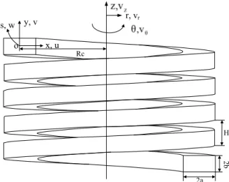 Figure 1 illustrates the geometry and systems of  coordinates for the helical rectangular duct, where,  R c  is the curvature radius of the helical duct; H is the  so-called pitch; 2a and 2b are the width and height of  the cross section, respectively