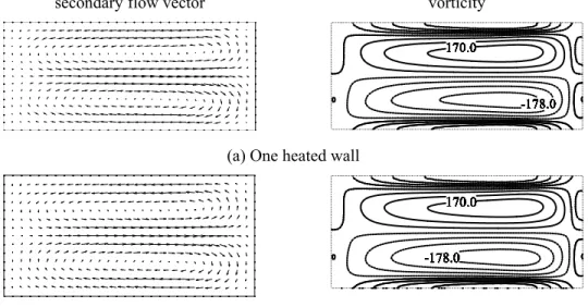 Figure 2: Flow fields of the helical duct at Reynolds number 100 for constant viscosity (left is the inner wall,  κ =0.222,  τ =0.0118)