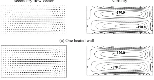 Figure 2: Flow fields of the helical duct at Reynolds number 100 for constant viscosity (left is the inner wall,  κ =0.222,  τ =0.0118)