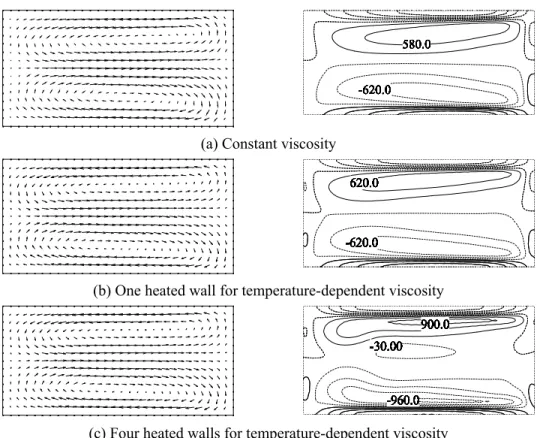 Figure 3: Flow fields of the helical duct at (i) Re=200 (ii) Re=300, (iii) Re=400 (left is the inner  wall,  κ =0.222,  τ =0.0118)