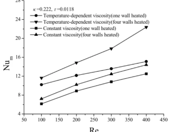 Table 3: Effects of  κ  and  τ  on  fRe and Nu m  at  Reynolds number 300. 