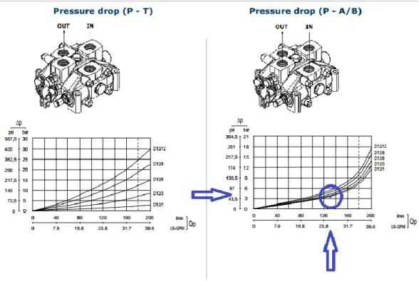 Figura 4.2 - Gráficos da queda de pressão no distribuidor Galtech D12 [24] 