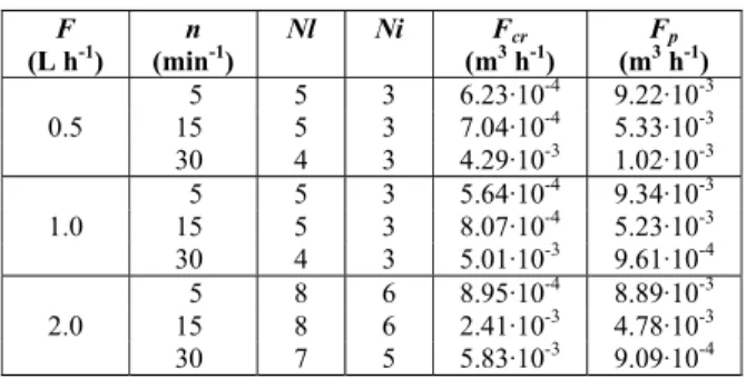 Table 7:  Values of effective diffusion coefficients  for different metal ions in the microbial biofilm  on the inner surface of HRTB