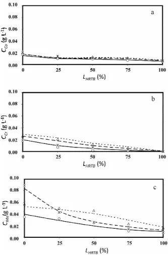 Figure 3: Simulations of Co 2+  (a), Cr 6+  (b) and Mn 2+