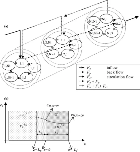 Figure 1: “Spiral flow” mixing model of the HRTB (a) and metal ion concen- concen-tration profile in the second (Ni=2; b) ideally mixed compartment of the first  cascade (Nl=1) in the mixing model